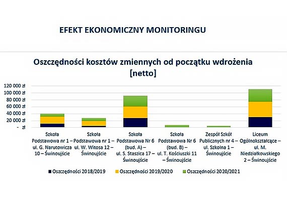 Co nam da³a termomodernizacja? Zobacz, ile pieniêdzy zaoszczêdzi³y szko³y na ogrzewaniu