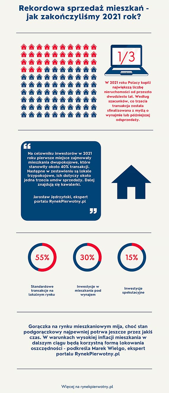 Rekordowa sprzeda mieszka - jak zakoczylimy 2021 rok?