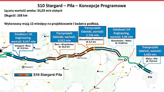 Droga ekspresowa S10 Stargard - Piła będzie przygotowana do realizacji