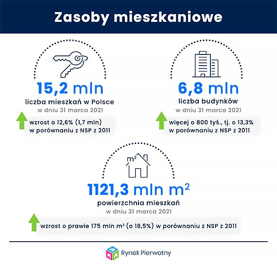 Zasoby mieszkaniowe Polakw