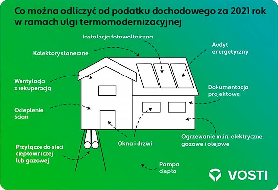 Ulga termomodernizacyjna i odliczenie podatku, a fotowoltaika – co warto wiedzie