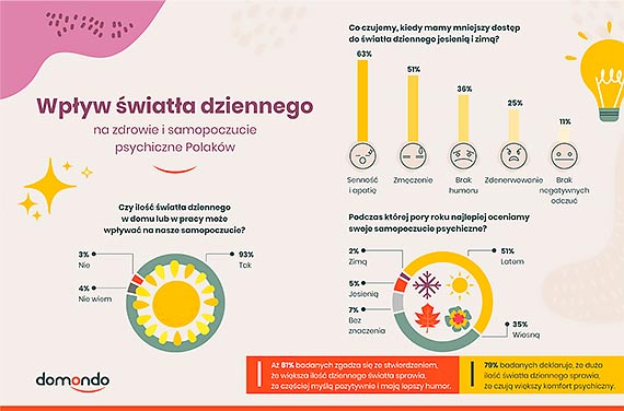 Jak wiato dzienne wpywa psychik, produktywno i kreatywno w pracy?