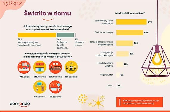 Jak wiato dzienne wpywa psychik, produktywno i kreatywno w pracy?