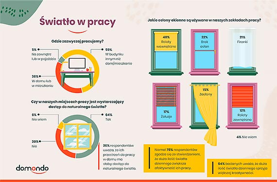 Jak wiato dzienne wpywa psychik, produktywno i kreatywno w pracy?