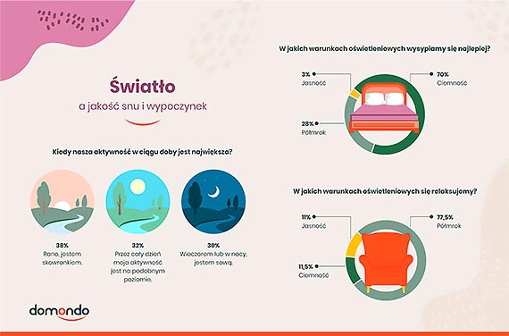 Jak wiato dzienne wpywa psychik, produktywno i kreatywno w pracy?