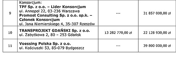 Otwarcie ofert w przetargu na projekt Zachodniej Obwodnicy Szczecina w ciągu S6