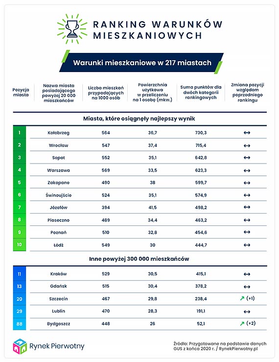Wiemy, w którym mieście mieszka się najlepiej. Świnoujście wysoko w Rankingu!
