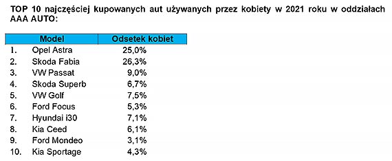 Kobiety coraz czciej kupuj auta uywane  Szary hatchback zbenzynowym silnikiem,  to najczstszy wybr Polek