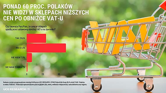 Tylko niecae 30 proc. Polakw dostrzega nisze ceny w sklepach po obnice VAT-u na ywno