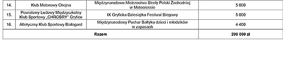 Wsparcie na różne wydarzenia sportowe. Pomoc Urzędu Marszałkowskiego dla klubów sportowych