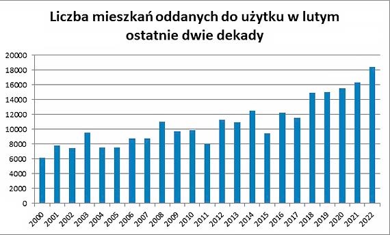 Rekord lutego u deweloperów!