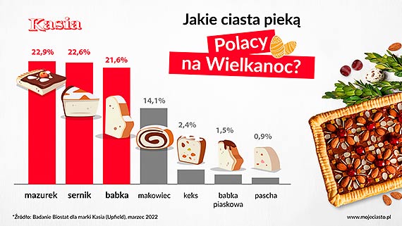 Polacy uwielbiają piec ciasta! Wiemy, które ciasta pojawiają się na świątecznych stołach najczęściej