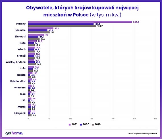 Ukraicy kupuj na potg mieszkania w Polsce