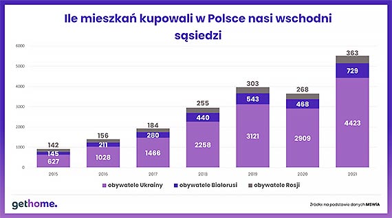 Ukraińcy kupują na potęgę mieszkania w Polsce