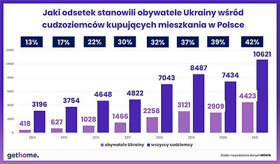 Ukraińcy kupują na potęgę mieszkania w Polsce