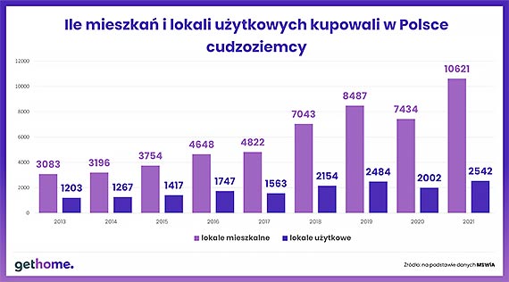 Ukraińcy kupują na potęgę mieszkania w Polsce