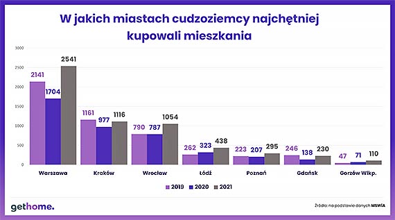 Ukraińcy kupują na potęgę mieszkania w Polsce