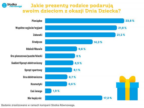 Dzie Dziecka 2022: Jaki prezent uszczliwi dzieci?
