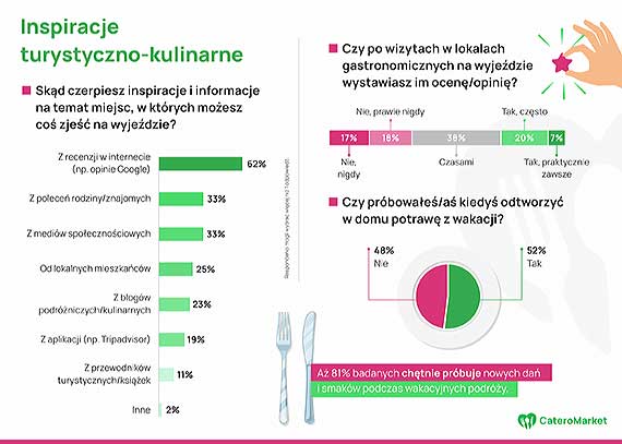 Jak Polacy jedzą na wyjeździe urlopowym? Nowy raport o odżywianiu się na wakacjach