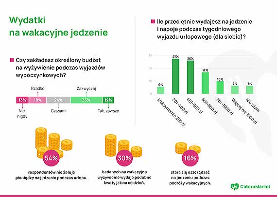 Jak Polacy jedzą na wyjeździe urlopowym? Nowy raport o odżywianiu się na wakacjach