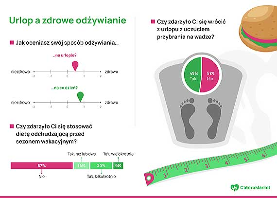 Jak Polacy jedzą na wyjeździe urlopowym? Nowy raport o odżywianiu się na wakacjach
