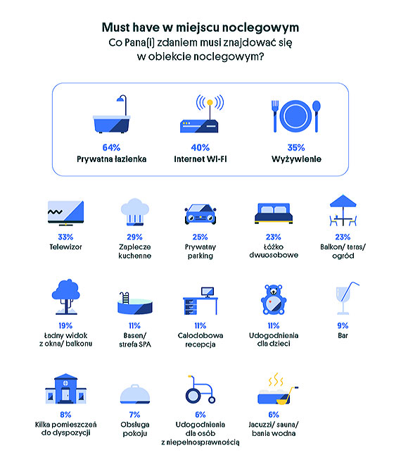 Urlop 2022 – co wpywa na wybory Polakw?