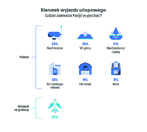 Urlop 2022 – co wpywa na wybory Polakw?