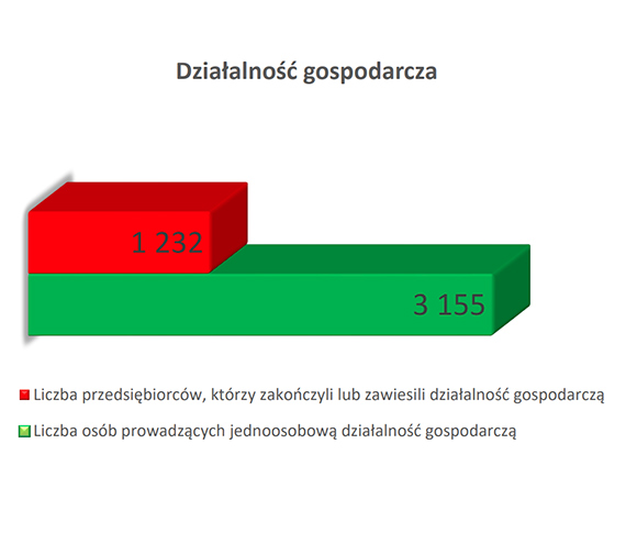 Zamykane biznesy i 136 Niebieskich Kart