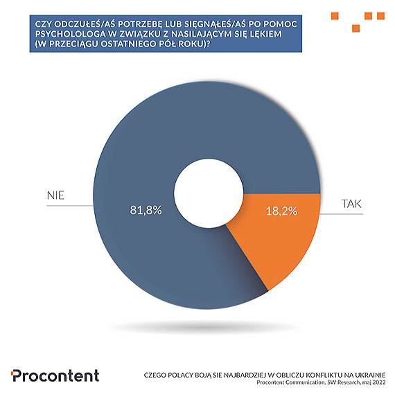 7 milionw Polakw signie po pomoc psychologa  w zwizku z wojn na Ukrainie. Wyniki oglnopolskiego raportu