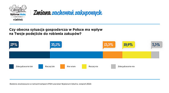 Uważniej wydajemy, lokalność cenimy
