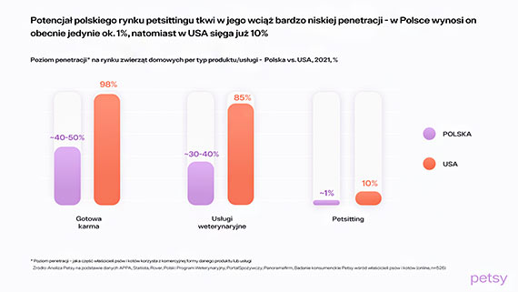 Polski startup podbija rynek opieki nad zwierztami - Petsy trzyma biznes na smyczy