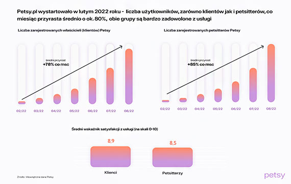 Polski startup podbija rynek opieki nad zwierztami - Petsy trzyma biznes na smyczy