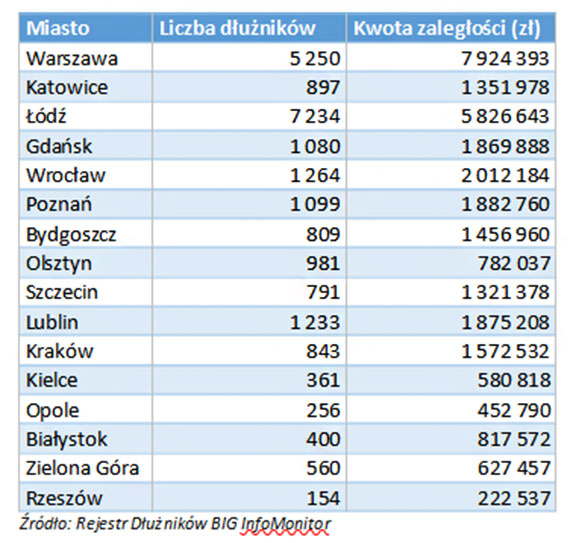 Czstotliwo korzystania z komunikacji zbiorowej wzrosa u jednej czwartej Polakw, a zalegoci za jazd na gap sigaj ju 136 mln z