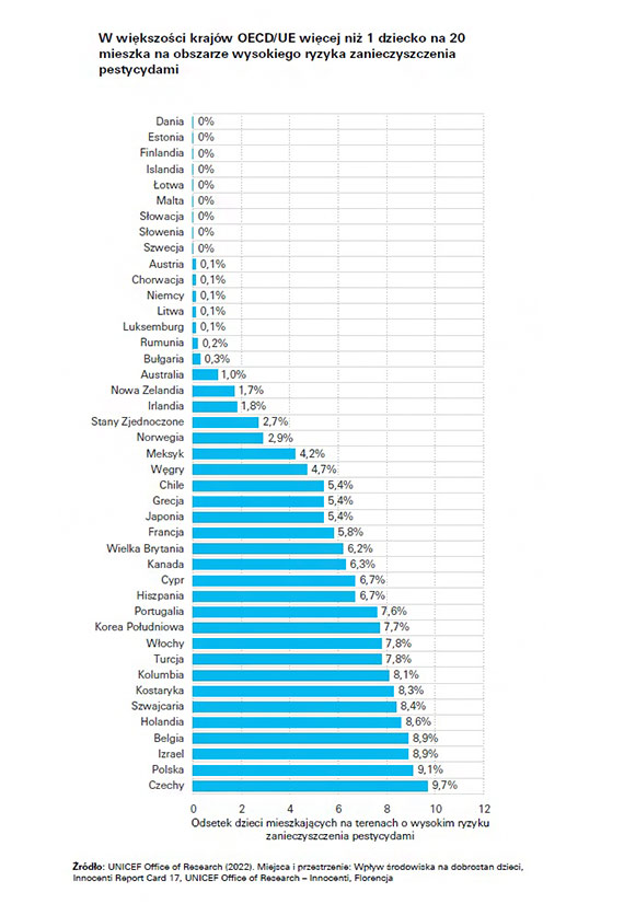 UNICEF: Pestycydy zagraaj zdrowiu dzieci w Polsce