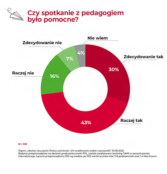 Zaskakujące wyniki badań: Według uczniów empatia u nauczycieli jest ważniejsza niż ich wiedza