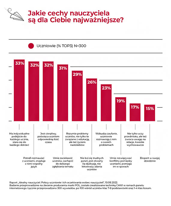 Zaskakujące wyniki badań: Według uczniów empatia u nauczycieli jest ważniejsza niż ich wiedza