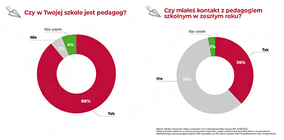 Zaskakujące wyniki badań: Według uczniów empatia u nauczycieli jest ważniejsza niż ich wiedza