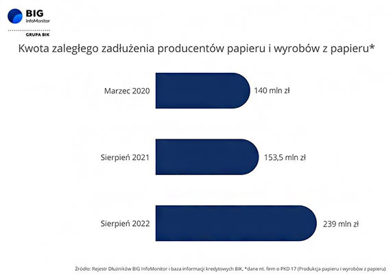 BIG InfoMonitor: Producenci papieru w opałach – produkcja spada, rośnie zadłużenie. Odczuje to branża poligraficzna