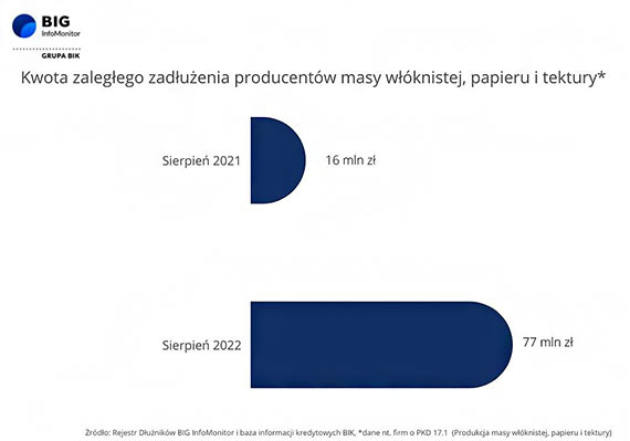 BIG InfoMonitor: Producenci papieru w opałach – produkcja spada, rośnie zadłużenie. Odczuje to branża poligraficzna