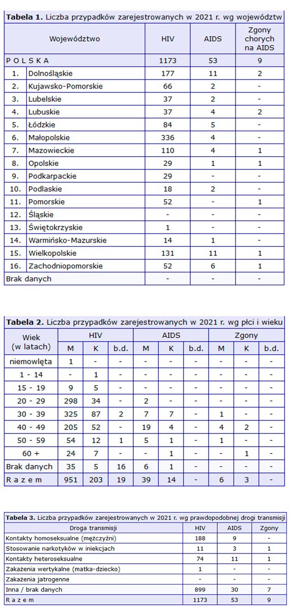Coraz więcej zakażeń HIV
