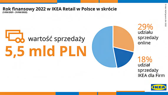 Co piąty Polak planuje podjąć dodatkowe zatrudnienie z powodu inflacji, rośnie też odsetek obawiających się utraty pracy