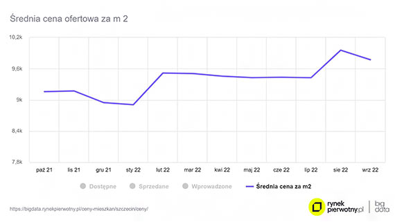 W Szczecinie spadek cen mieszkań