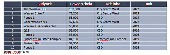 Rynek inwestycyjny nieruchomoci komercyjnych w Polsce Q3 2022_raport Avison Young