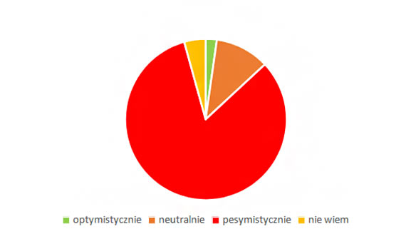 Czarne chmury nad polsk gospodark - adna brana nie moe czu si bezpiecznie