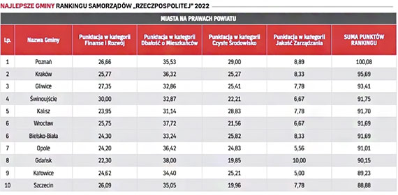 winoujcie na ciece zrwnowaonego rozwoju. Ranking samorzdw „Rzeczpospolitej”