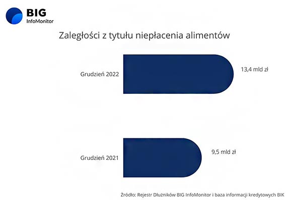 Nie ma alimentów, nie będzie też prezentów. Rekordowy wzrost zaległości alimentacyjnych do 13,4 mld zł
