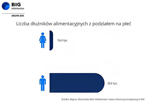 Nie ma alimentów, nie będzie też prezentów. Rekordowy wzrost zaległości alimentacyjnych do 13,4 mld zł
