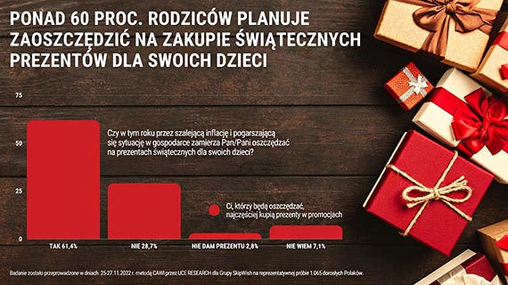 Ponad 60 proc. Polakw kupi tasze witeczne prezenty dla dzieci. Niecae 12 proc. si zapoyczy