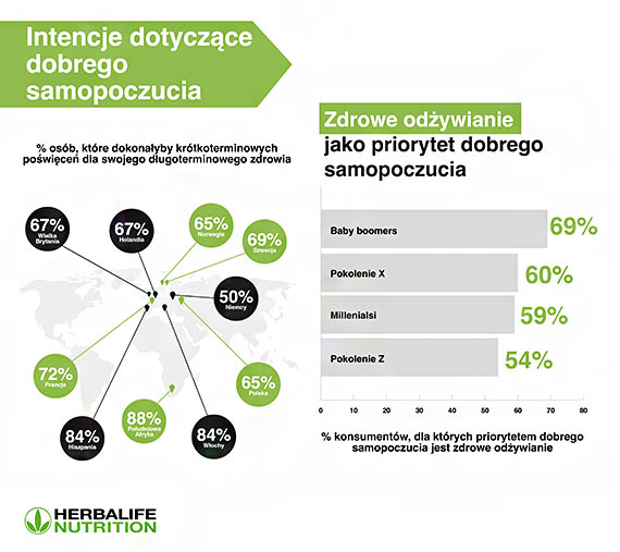 Polacy uwaaj si za najmniej zdrowych w Europie [WYNIKI BADA]