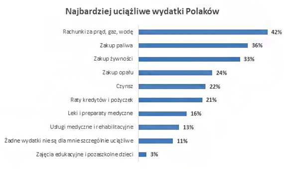 BIG InfoMonitor: Elektryzujące długi Polaków